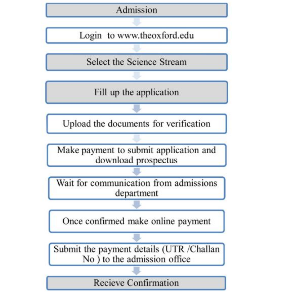 Flowchart showing step-by-step admission process for www.theoxford.edu