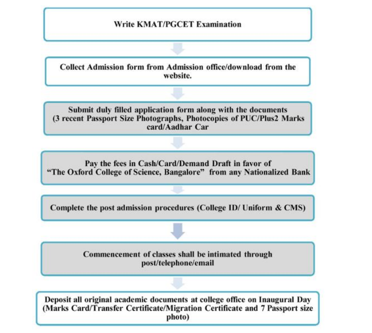 Admission process flowchart for KMAT/PGCET examination and college enrollment