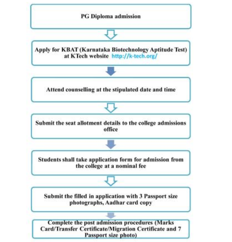 PG Diploma admission process flowchart with step-by-step application procedure