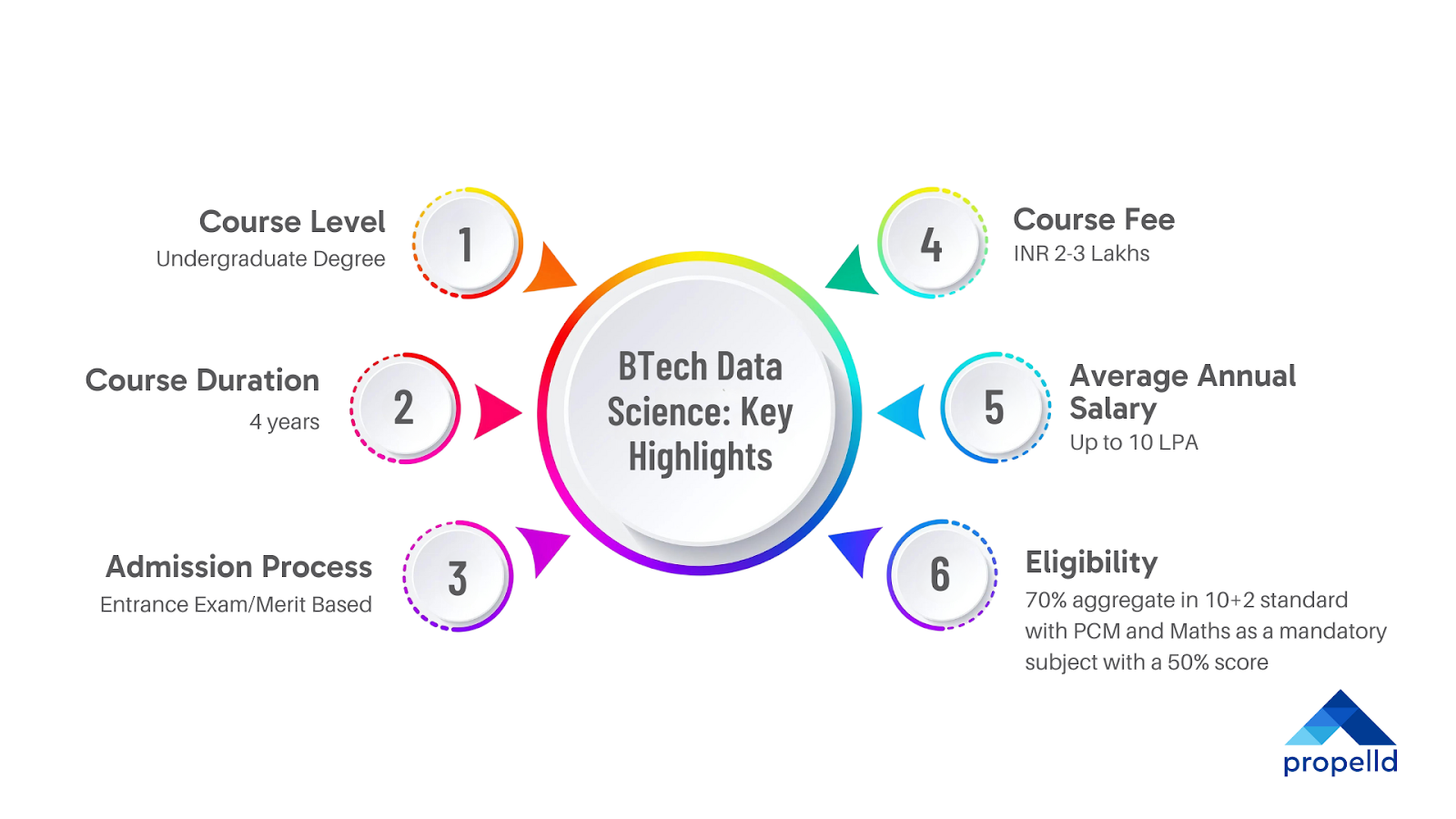 BTech Data Science: Key Highlights