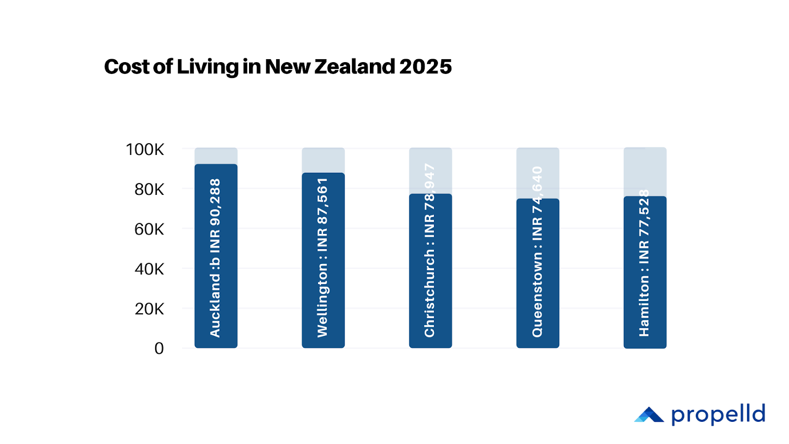 Cost of Living in New Zealand 2026: Major Cities