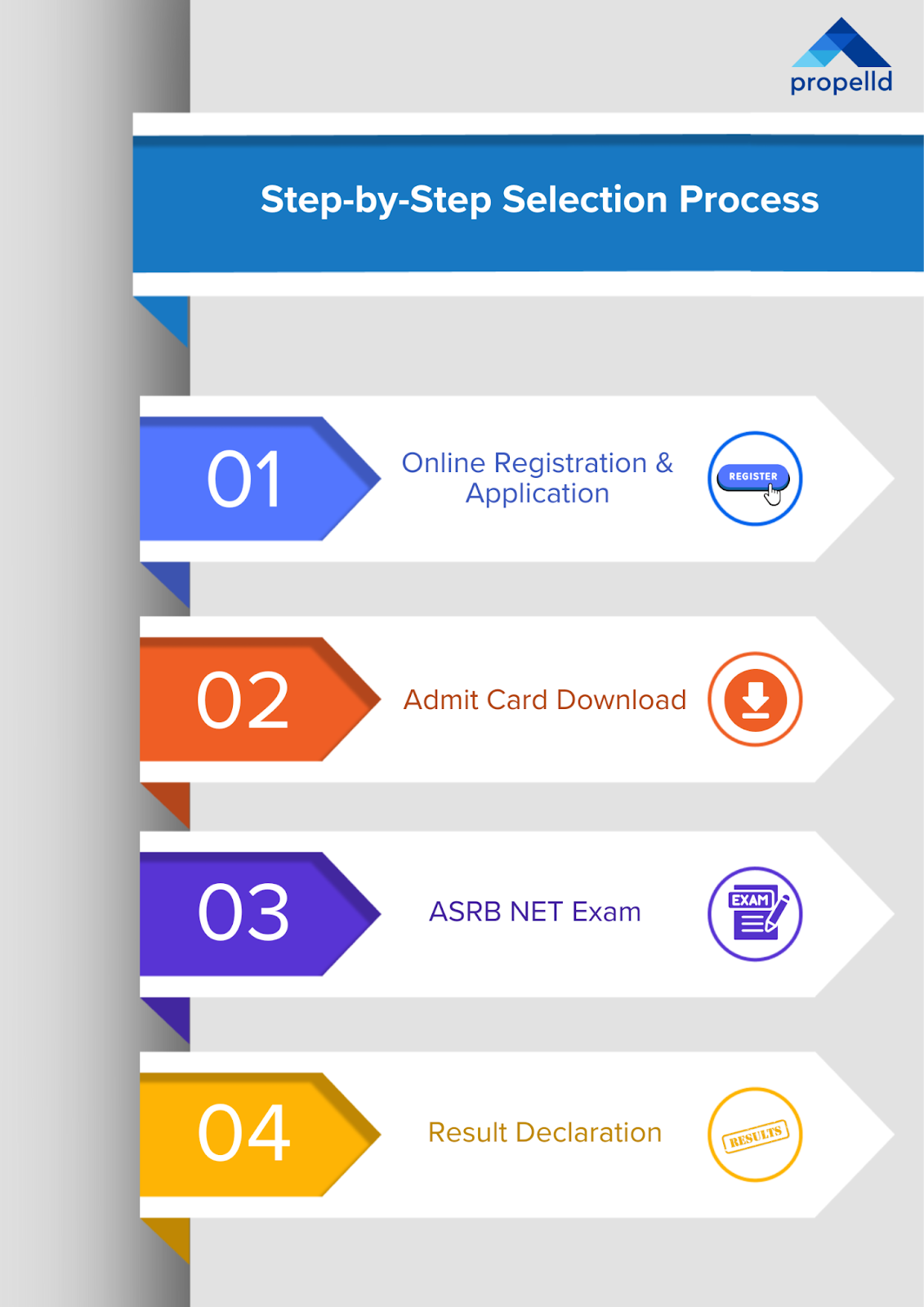 ASRB NET 2026: Step-by-Step Selection Process
