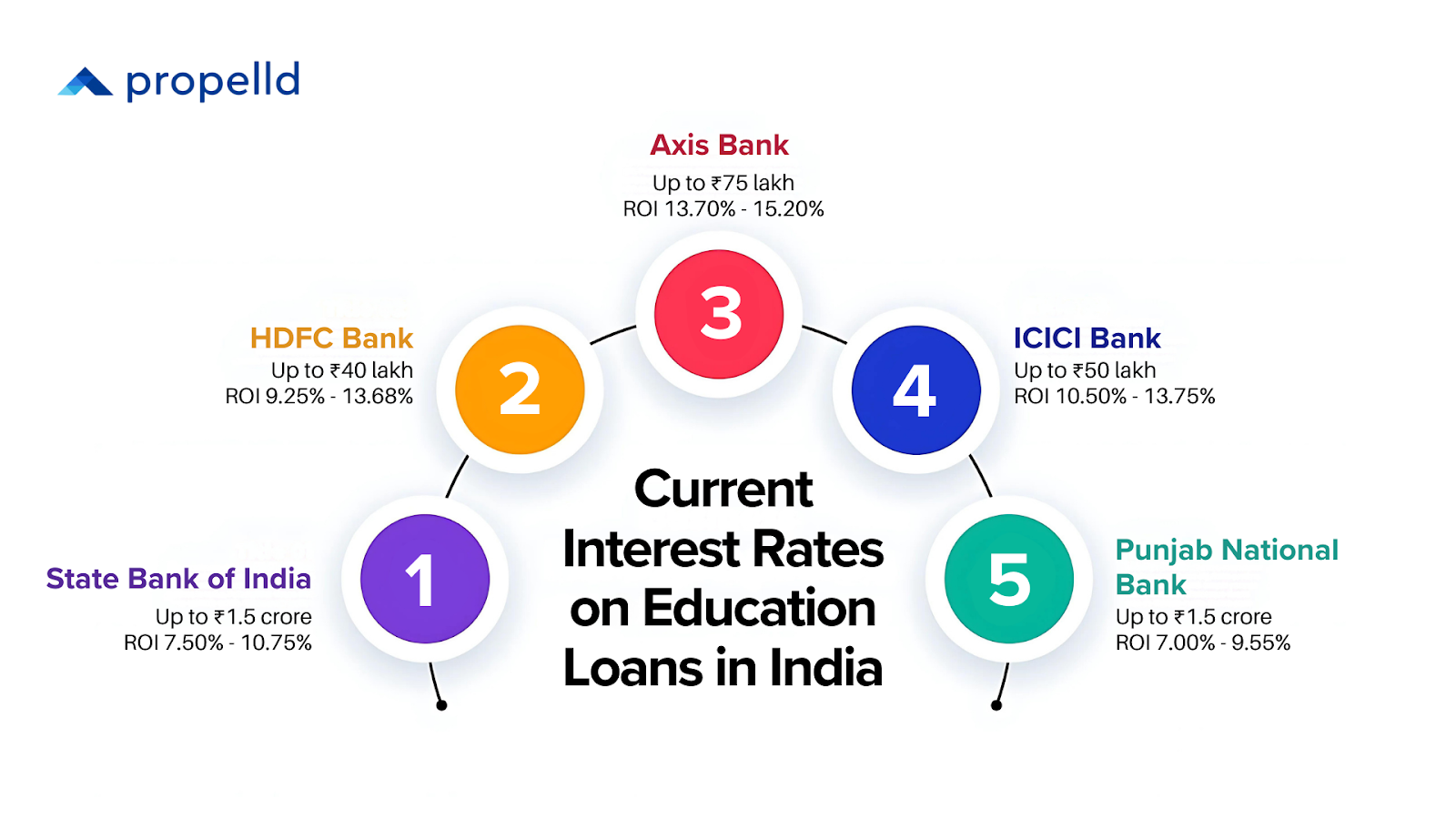 Current Interest Rates on Education Loans in India
