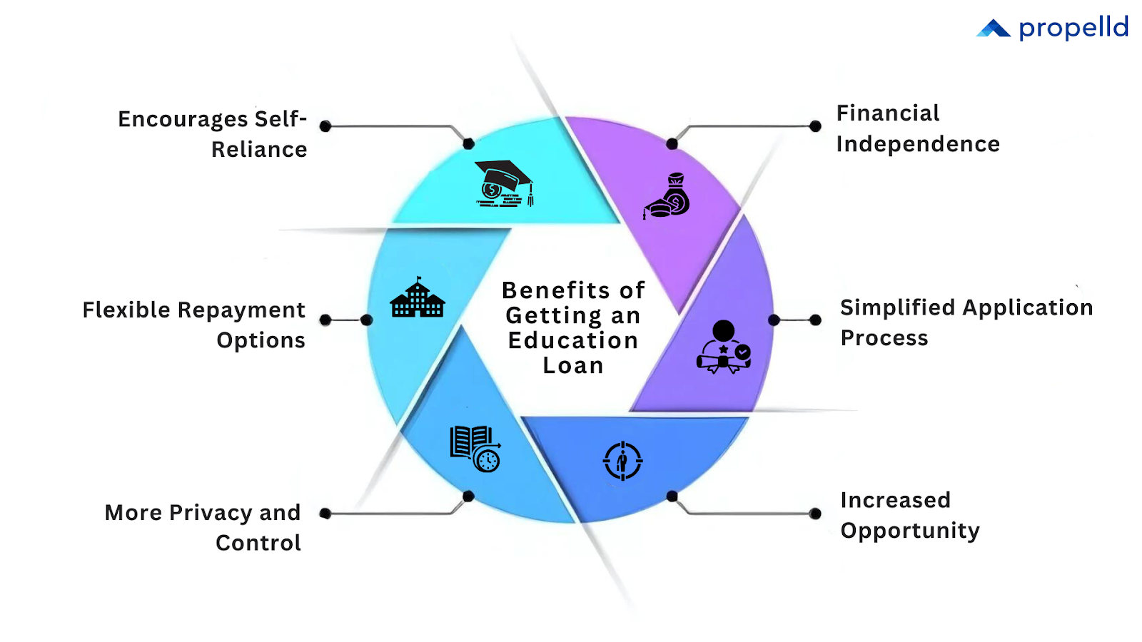 Benefits of Getting an Education Loan without Co Applicant