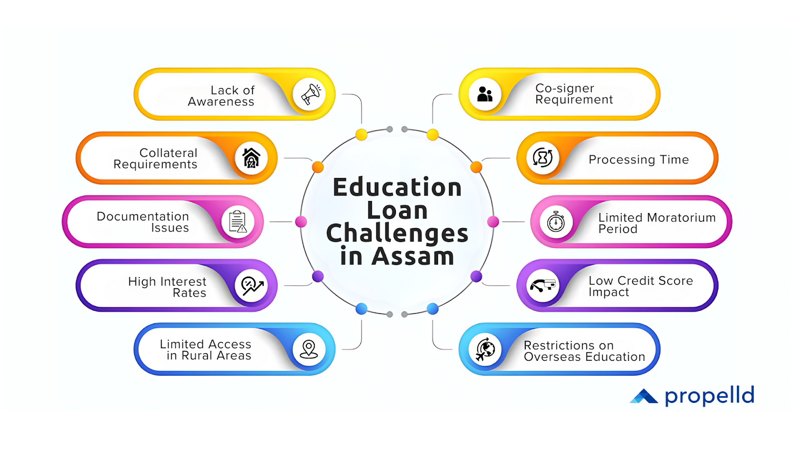 Common Challenges in Securing an Education Loan in Assam