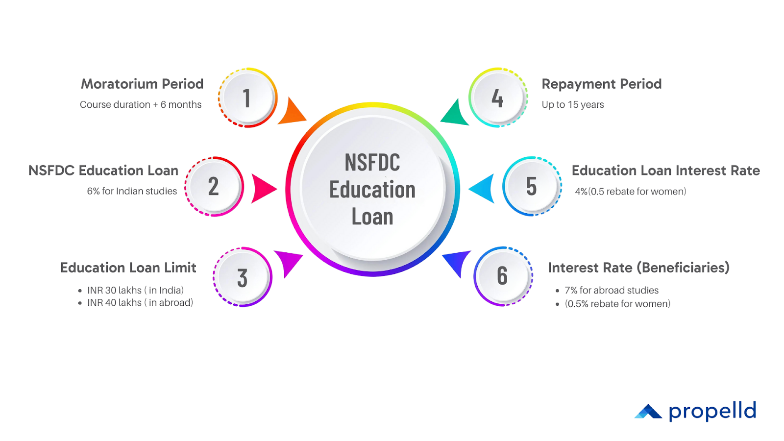 NSFDC Education Loan: Highlights