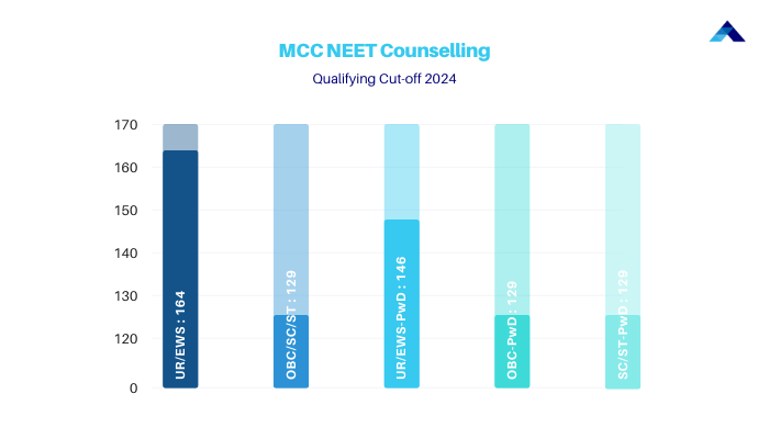 MCC NEET Counselling: Qualifying Cut-off 2026