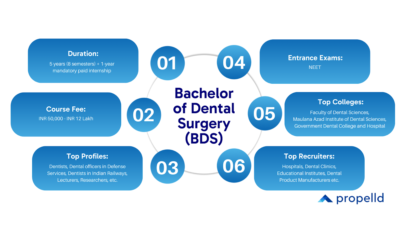 Overview of Bachelor of Dental Surgery (BDS)