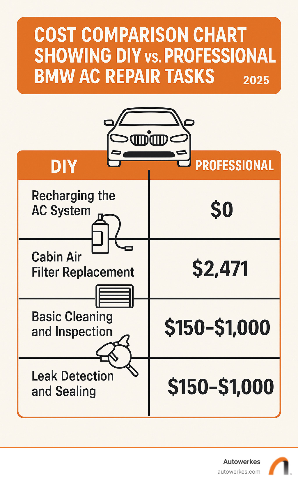 Cost comparison chart showing DIY vs Professional BMW AC repair tasks - bmw air conditioning repair infographic 