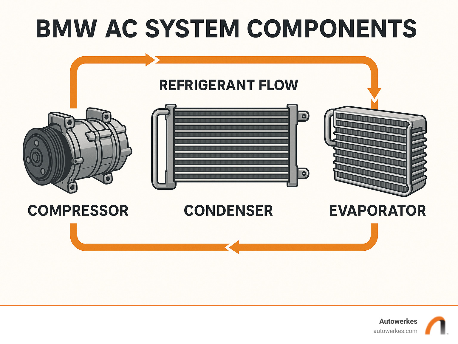 BMW AC system components showing compressor, condenser, and evaporator with refrigerant flow diagram - bmw air conditioning repair infographic 