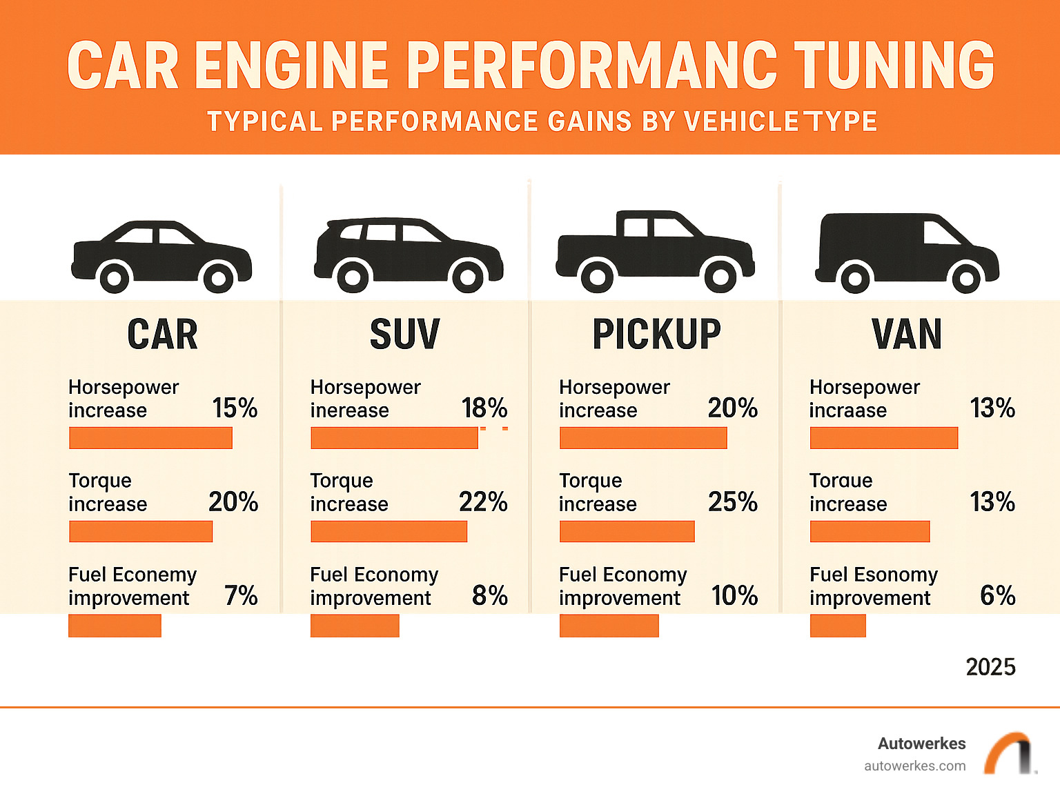 Statistical comparison showing typical performance gains from professional engine tuning across different vehicle types, including horsepower increases, torque improvements, and fuel economy benefits - car engine performance tuning infographic 
