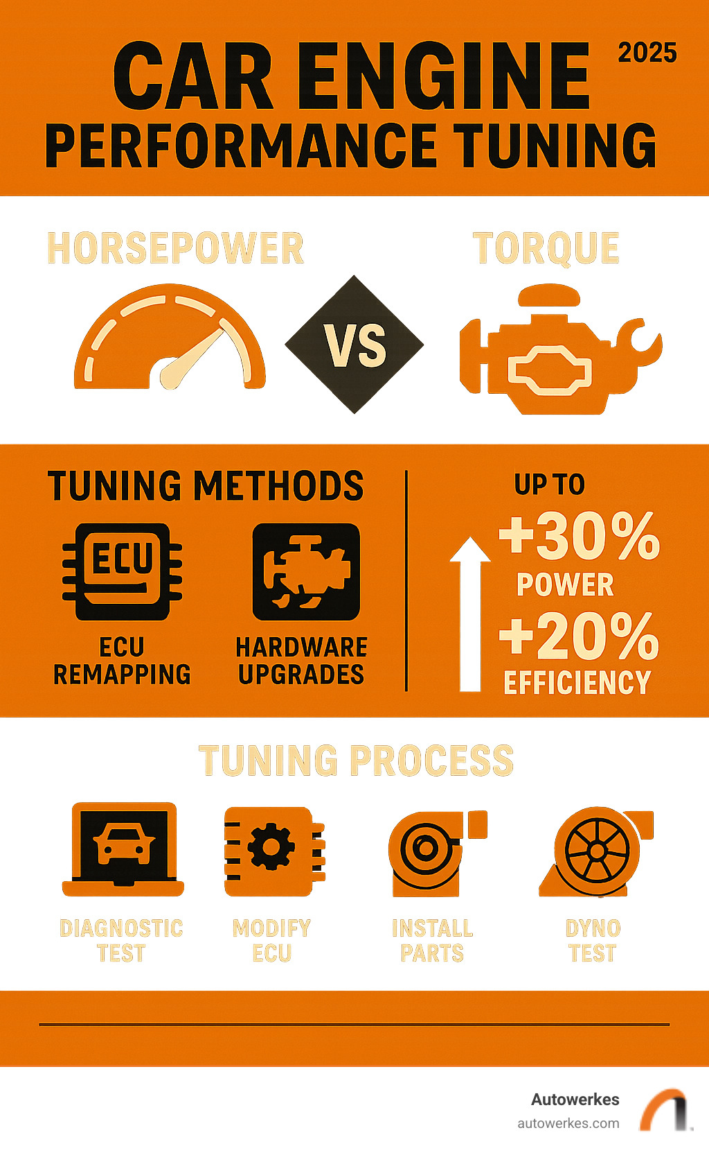 Comprehensive guide to car engine performance tuning showing the difference between horsepower and torque, common tuning methods including ECU remapping and hardware upgrades, typical performance gains, and the step-by-step professional tuning process - car engine performance tuning infographic 