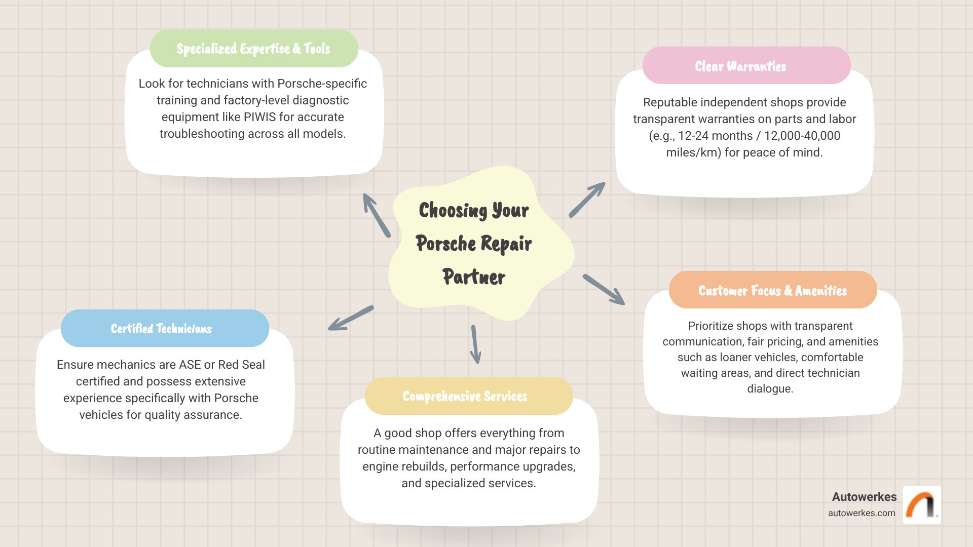 Infographic detailing key factors in choosing an independent Porsche repair shop: specialized tools, certified technicians, comprehensive service offerings, warranty options, and customer amenities - Porsche auto repair near me infographic mindmap-5-items