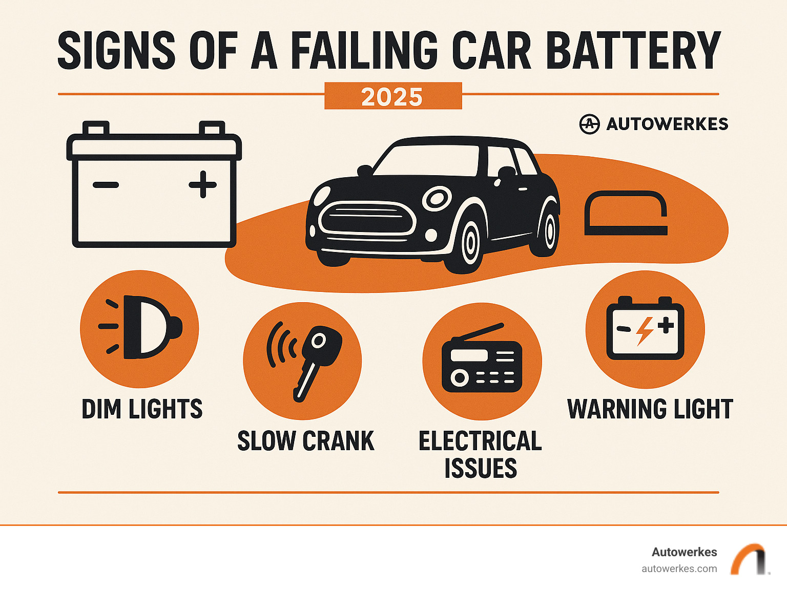 Infographic explaining the common signs of a failing car battery: dim lights, slow crank, clicking, electrical issues, warning light. - mini cooper battery replacement infographic 