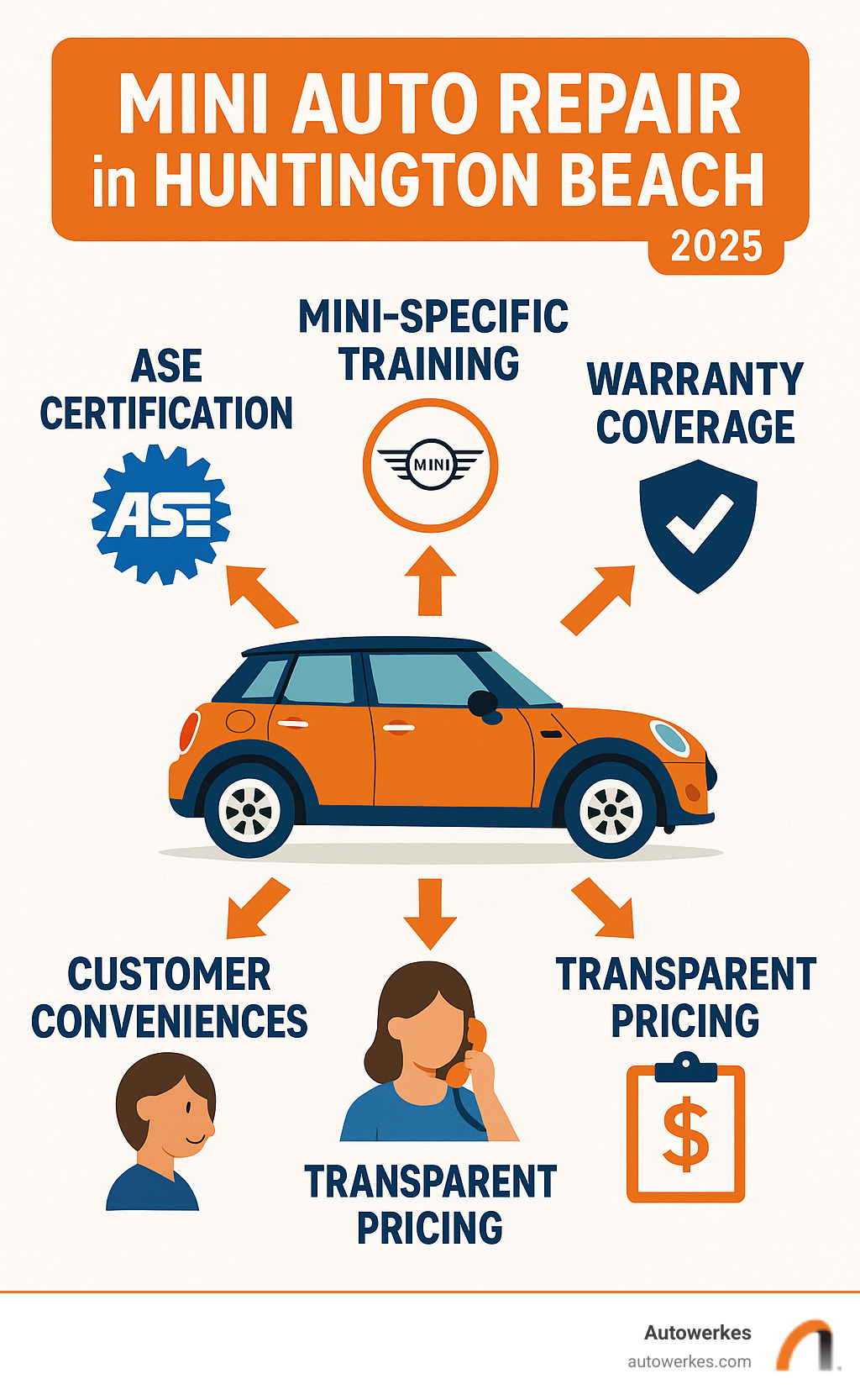Infographic showing key factors for choosing a Mini repair specialist in Huntington Beach including ASE certification, Mini-specific training, warranty coverage, customer conveniences, and transparent pricing - Mini Auto Repair in Huntington Beach infographic 