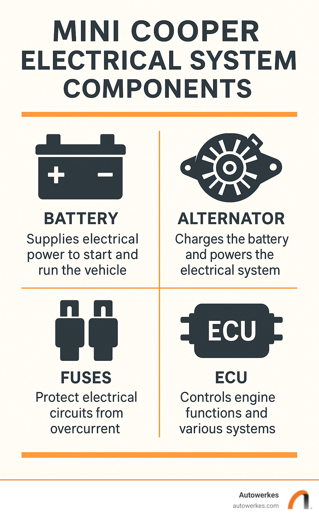 Infographic detailing common Mini Cooper electrical system components: Battery, Alternator, Fuses, and ECU with their functions - mini cooper electrical issues infographic 