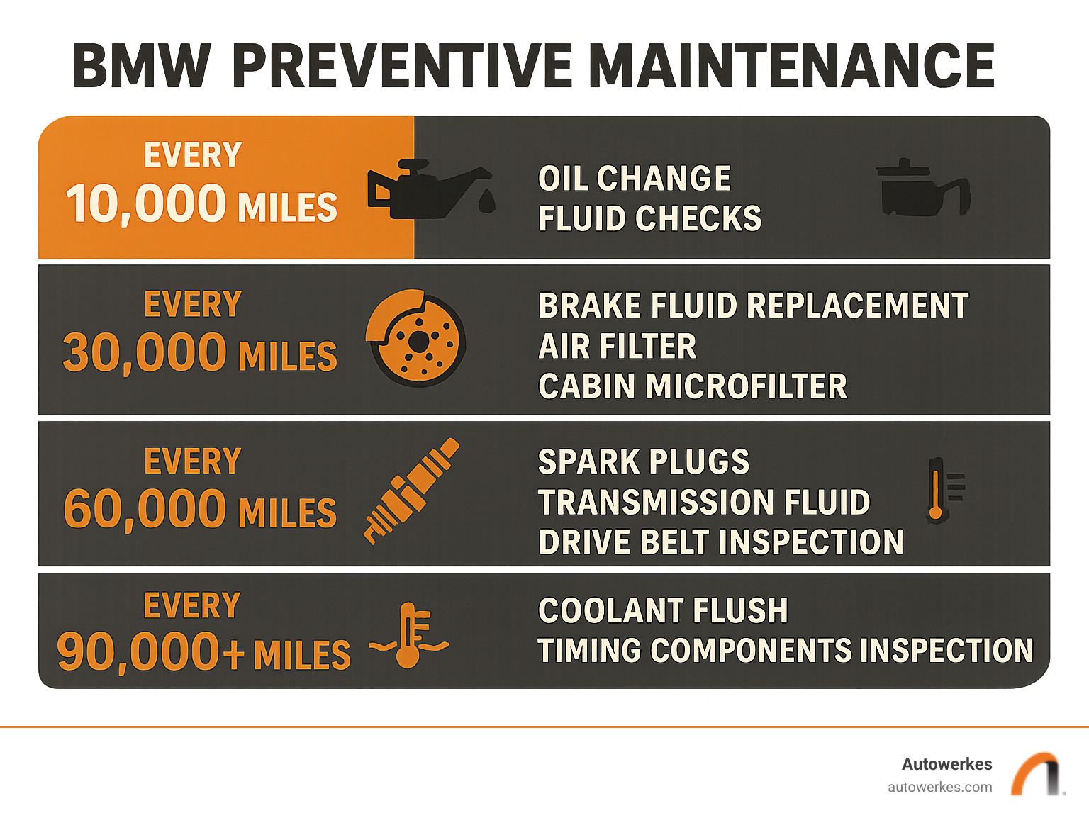 Comprehensive BMW preventive maintenance schedule showing service intervals from 10,000 to 90,000+ miles with specific tasks for oil changes, brake fluid, filters, spark plugs, and major system inspections - BMW preventive maintenance infographic 