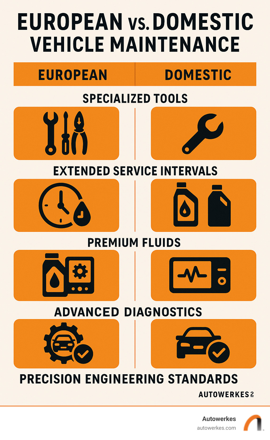 Comprehensive comparison of European vs domestic vehicle maintenance requirements showing specialized tools, extended service intervals, premium fluids, advanced diagnostics, and precision engineering standards - European vehicle maintenance infographic 