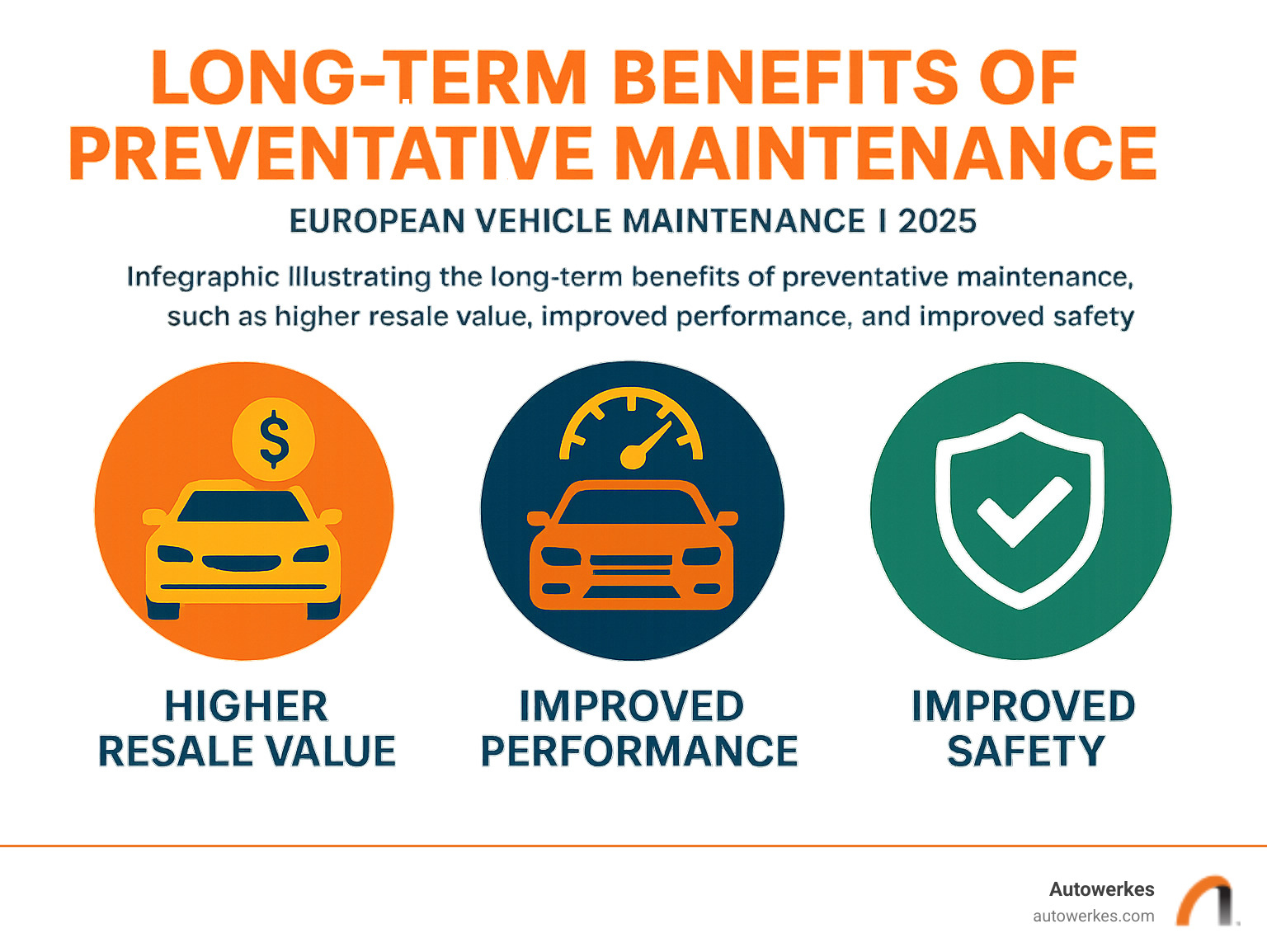 Infographic illustrating the long-term benefits of preventative maintenance, such as higher resale value, improved performance, and improved safety - European vehicle maintenance infographic 
