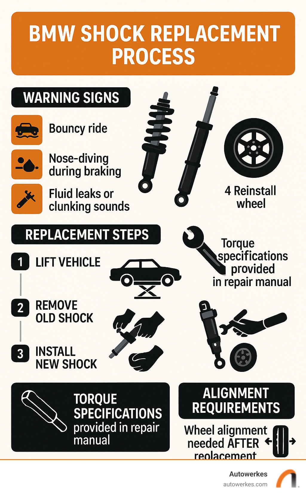 BMW shock replacement process showing warning signs, replacement steps, torque specifications, and alignment requirements - bmw shock replacement infographic 