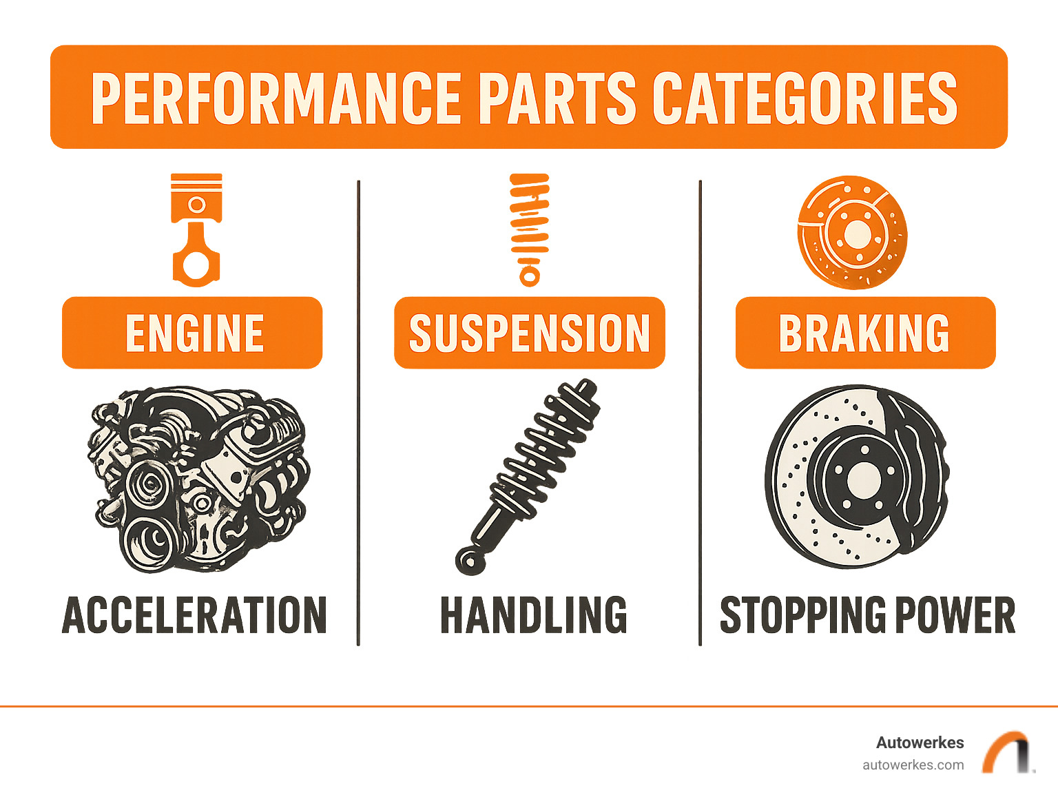Performance parts categories showing engine, suspension, and braking components with their specific benefits for acceleration, handling, and stopping power - performance car parts infographic 