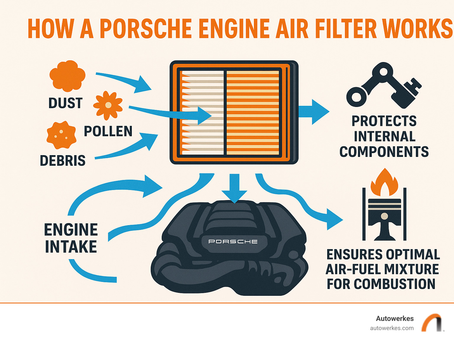 Infographic showing how a Porsche engine air filter works by trapping dust, pollen, and debris particles before they enter the engine's intake system, protecting internal components and ensuring optimal air-fuel mixture for combustion - Porsche air filter change infographic 