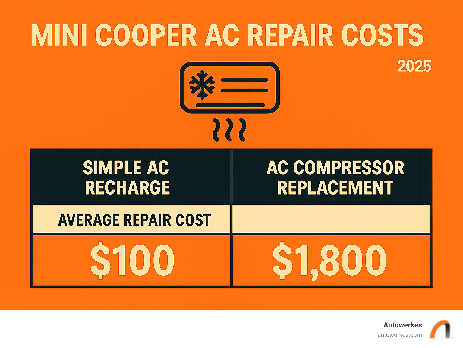 Table comparing average repair costs for simple AC recharge vs. AC compressor replacement - mini cooper ac repair infographic 