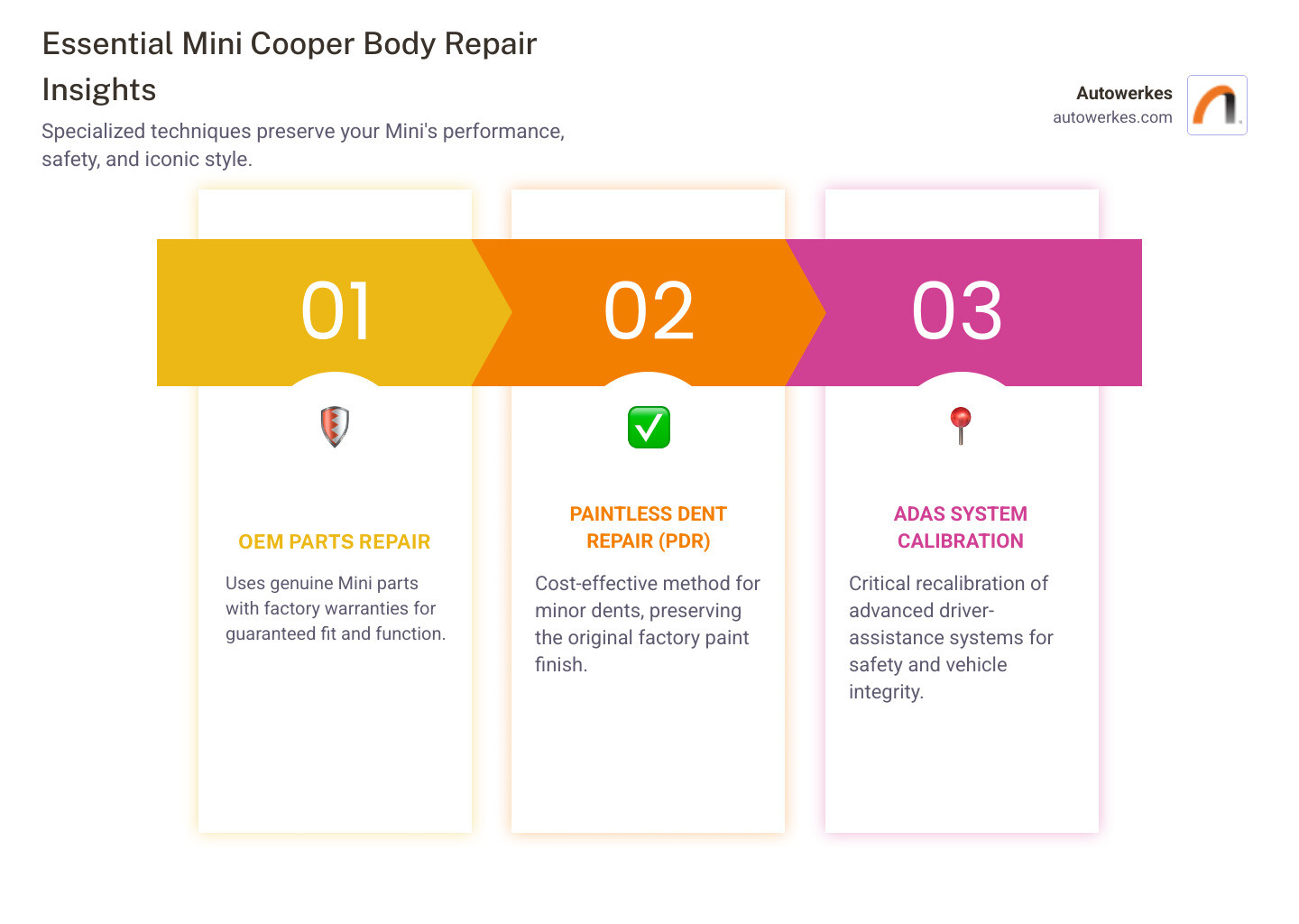 Comprehensive infographic showing Mini Cooper body repair process from initial damage assessment through final quality inspection, including OEM parts identification, specialized tool requirements, paint matching procedures, and ADAS recalibration steps - mini cooper body repair infographic pillar-3-steps