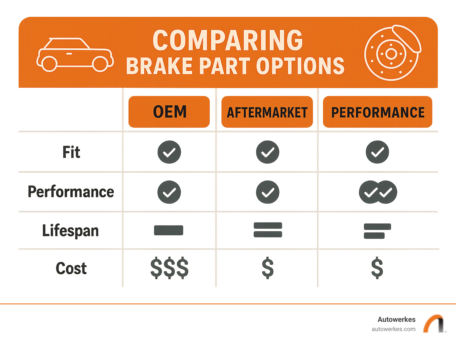 Comparison of different brake part options on key features like Fit, Performance, Lifespan, and Cost - mini cooper brake repair infographic 