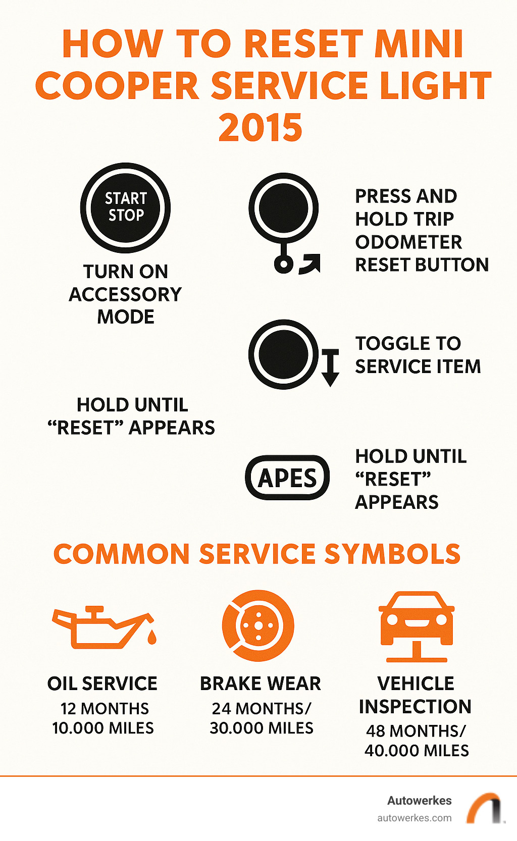 Infographic showing 2015 Mini Cooper service light reset procedure with step-by-step button sequence, common service symbols including oil can for oil service, brake pad icon for brake wear, car on lift for vehicle inspection, and timing intervals for each service type - how to reset mini cooper service light 2015 infographic 