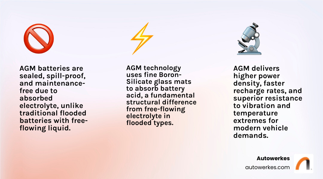detailed comparison infographic showing cross-section of flooded battery with liquid electrolyte versus AGM battery with glass mat separators absorbing electrolyte, highlighting maintenance requirements, spill resistance, and power output differences - agm battery infographic 3_facts_emoji_light-gradient