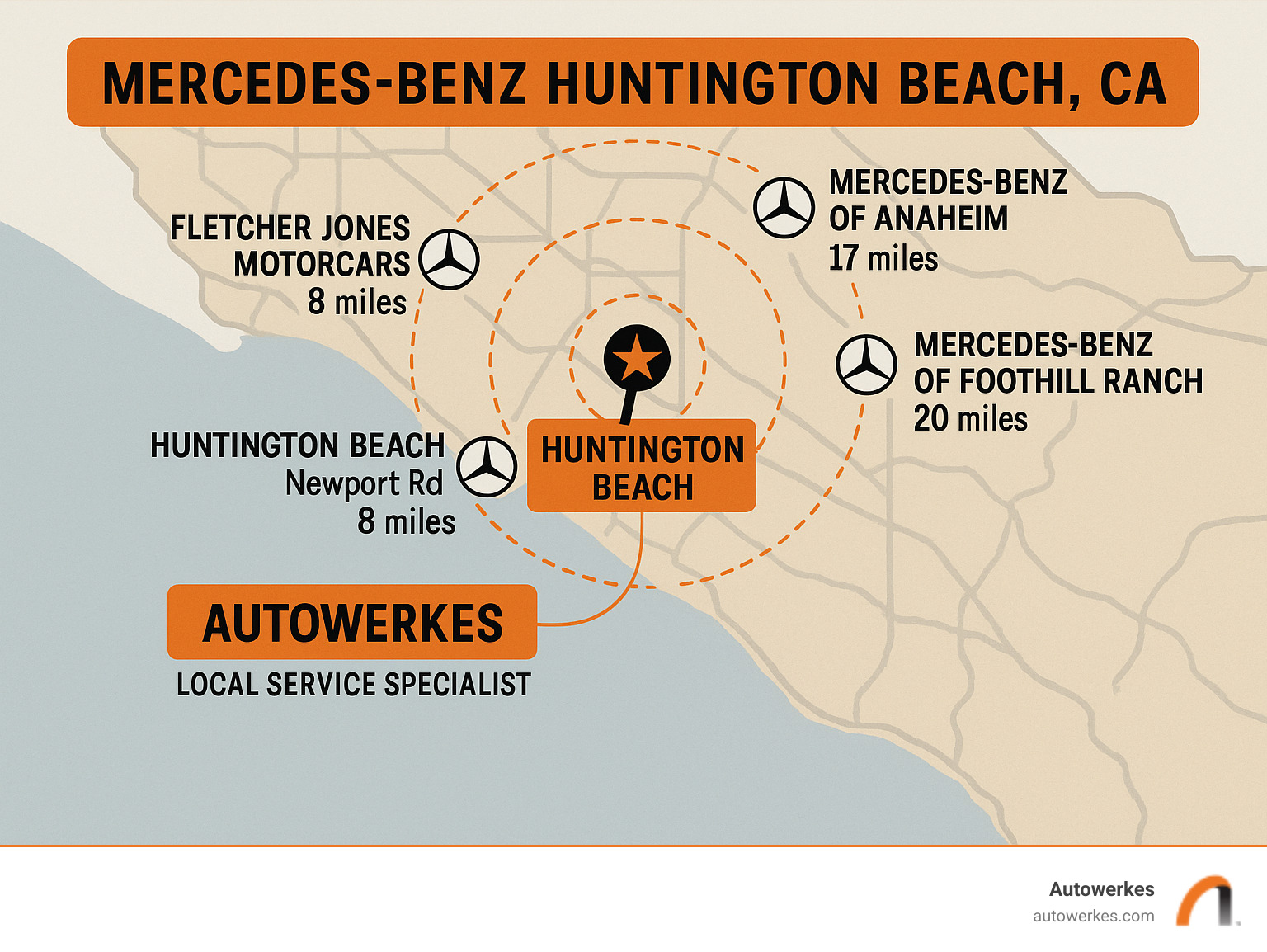 Map of Orange County showing Mercedes-Benz dealership locations and service options radiating from Huntington Beach, with distance markers and Autowerkes highlighted as the local service specialist - mercedes benz huntington beach ca infographic 