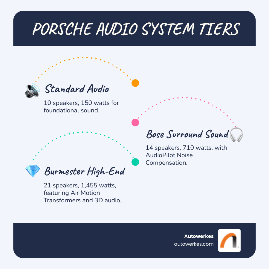 Comparison infographic showing Porsche audio system tiers with Base system at 10 speakers and 150 watts, Bose system at 14 speakers and 710 watts, and Burmester system at 21 speakers and 1455 watts, including key technologies like AMT drivers and Auro 3D processing - porsche burmester vs bose infographic infographic-line-3-steps-blues-accent_colors Comparison infographic showing Porsche audio system tiers with Base system at 10 speakers and 150 watts, Bose system at 14 speakers and 710 watts, and Burmester system at 21 speakers and 1455 watts, including key technologies like AMT drivers and Auro 3D processing - porsche burmester vs bose infographic infographic-line-3-steps-blues-accent_colors