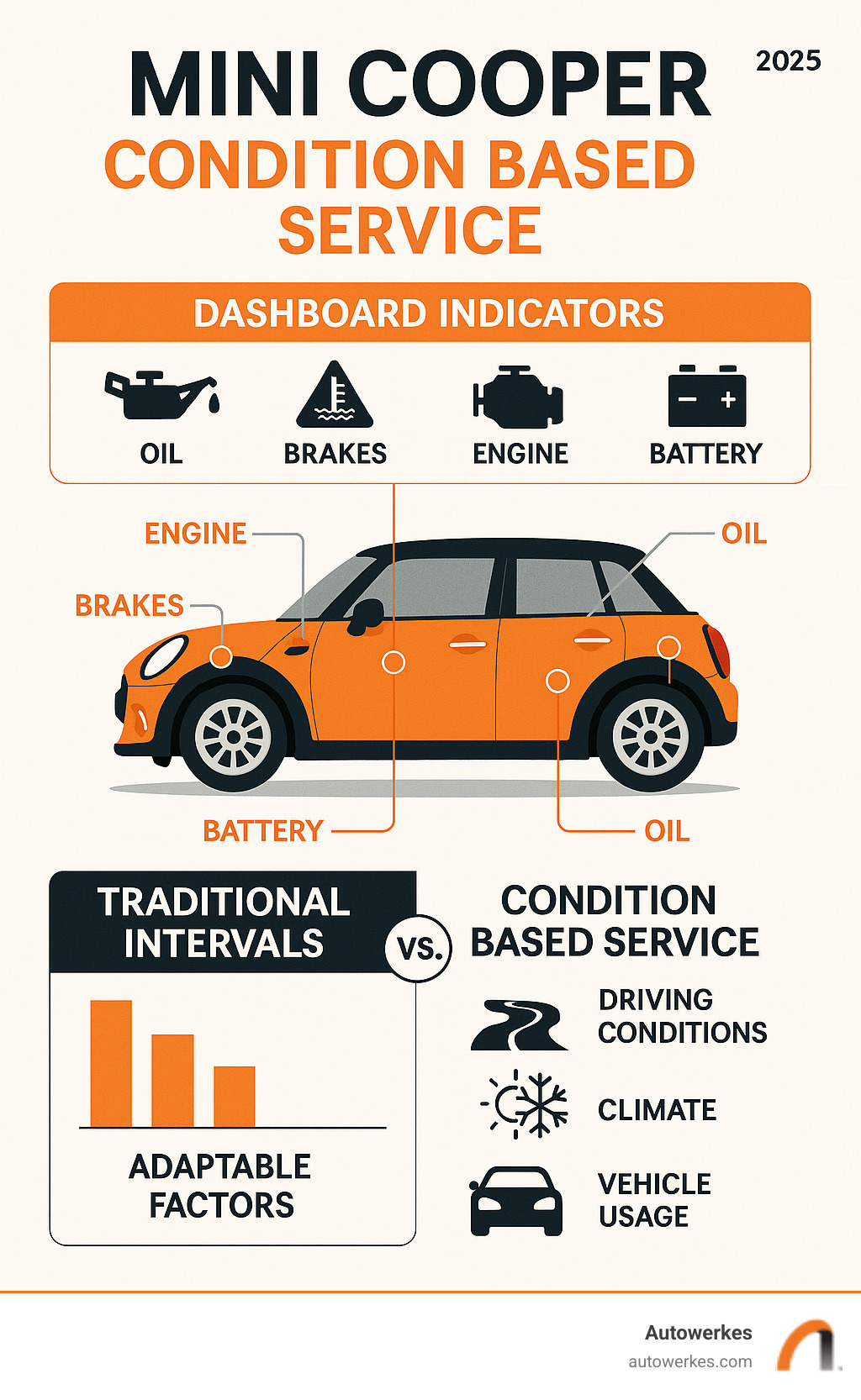 Detailed infographic showing MINI Cooper's Condition Based Service system with dashboard indicators, sensor locations throughout the vehicle, and comparison between traditional fixed-interval maintenance versus dynamic CBS monitoring that adapts to driving conditions, climate, and vehicle usage patterns - mini cooper service intervall infographic 