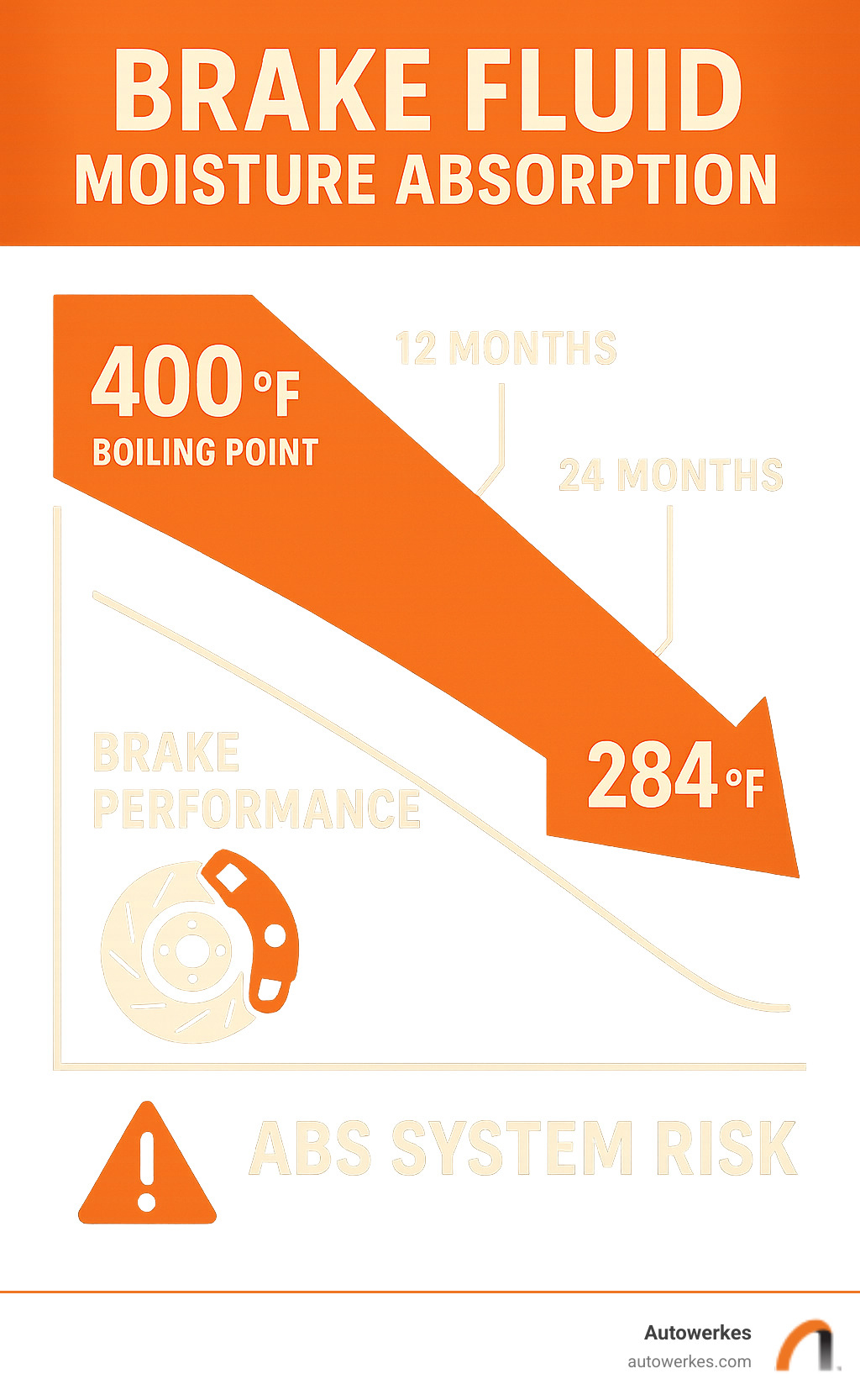 Infographic showing brake fluid moisture absorption timeline over 24 months, displaying boiling point reduction from 400°F to 284°F and correlation with brake performance degradation and ABS system risk - Porsche brake fluid flush infographic Infographic showing brake fluid moisture absorption timeline over 24 months, displaying boiling point reduction from 400°F to 284°F and correlation with brake performance degradation and ABS system risk - Porsche brake fluid flush infographic