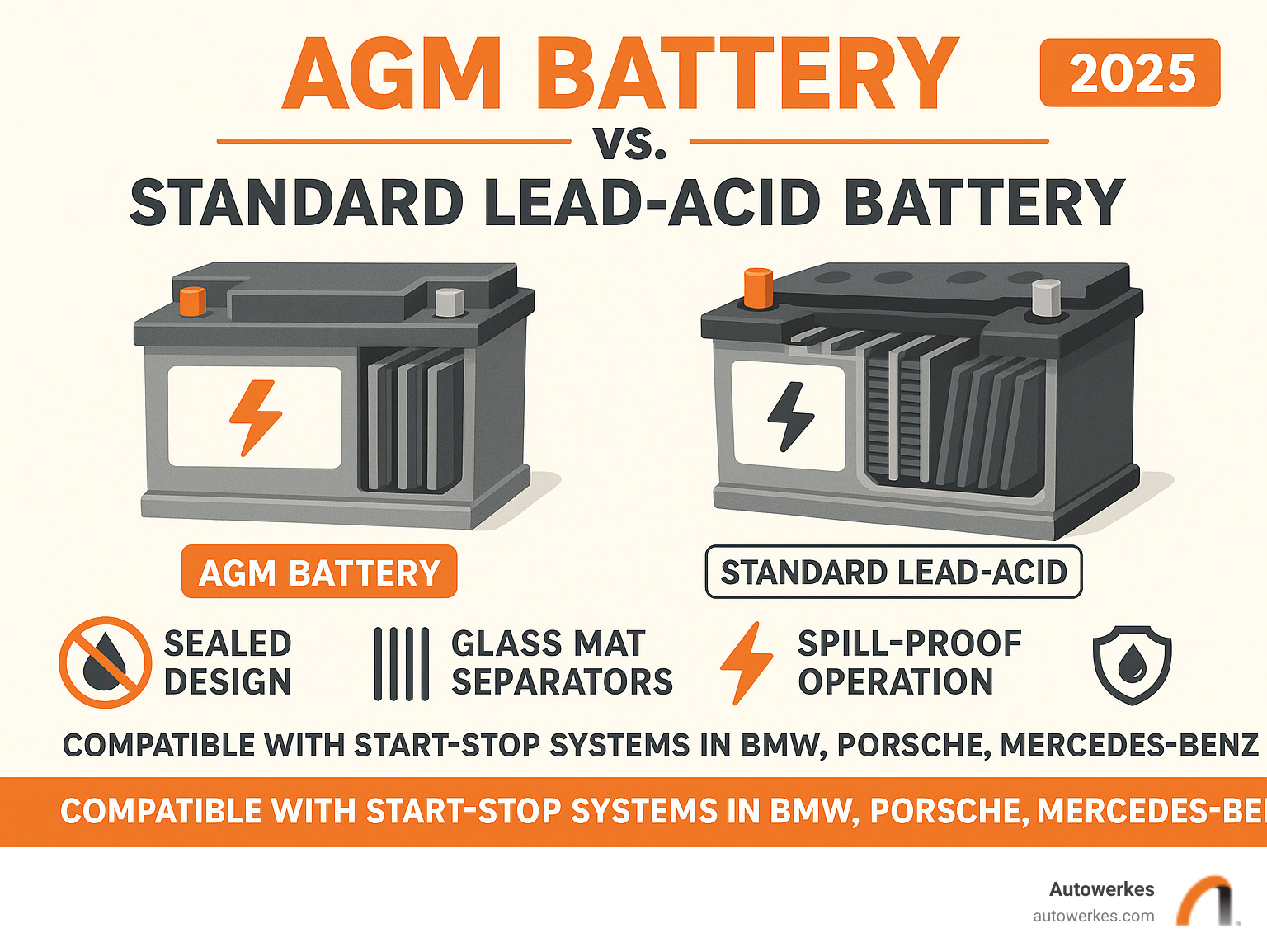 Detailed comparison infographic showing AGM battery construction versus standard lead-acid battery, highlighting sealed design, glass mat separators, higher power density, spill-proof operation, and compatibility with start-stop systems commonly found in BMW, Porsche, and Mercedes-Benz vehicles - AGM battery replacement cost infographic 