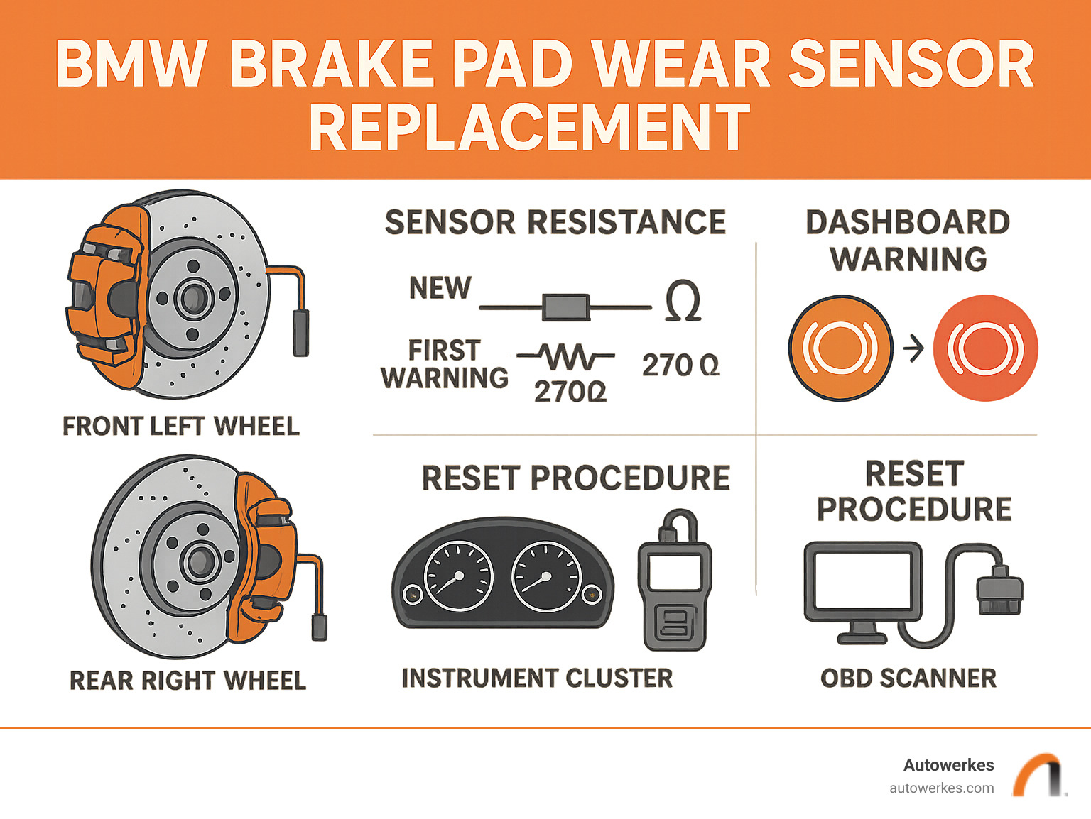Detailed infographic showing BMW brake pad wear sensor replacement process including sensor locations on front left and rear right wheels, resistance values for new sensor zero ohms first warning 270 ohms and fully worn infinite ohms, dashboard warning progression from yellow to red brake light, and reset procedures using instrument cluster or OBD scanner - bmw brake pad wear sensor replacement infographic  Detailed infographic showing BMW brake pad wear sensor replacement process including sensor locations on front left and rear right wheels, resistance values for new sensor zero ohms first warning 270 ohms and fully worn infinite ohms, dashboard warning progression from yellow to red brake light, and reset procedures using instrument cluster or OBD scanner - bmw brake pad wear sensor replacement infographic