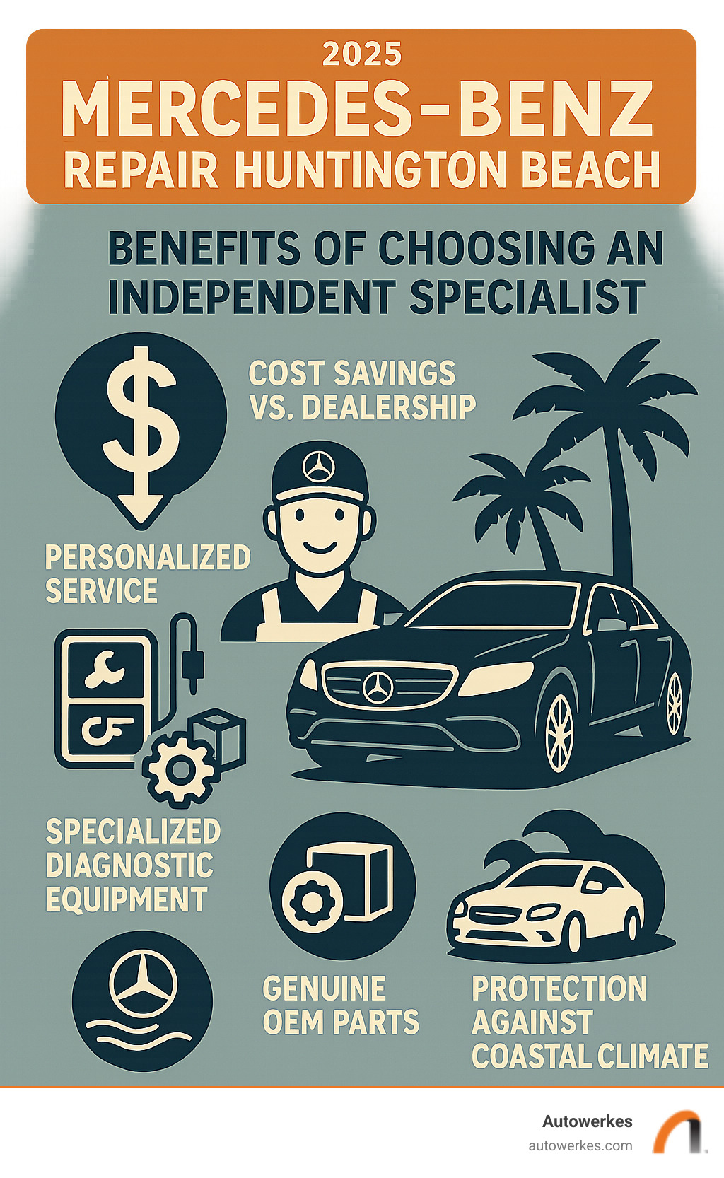 Infographic showing the benefits of choosing an independent Mercedes-Benz specialist in Huntington Beach, including cost savings compared to dealerships, personalized service, specialized diagnostic equipment, genuine OEM parts availability, and protection against coastal climate damage - mercedes benz repair huntington beach infographic Infographic showing the benefits of choosing an independent Mercedes-Benz specialist in Huntington Beach, including cost savings compared to dealerships, personalized service, specialized diagnostic equipment, genuine OEM parts availability, and protection against coastal climate damage - mercedes benz repair huntington beach infographic