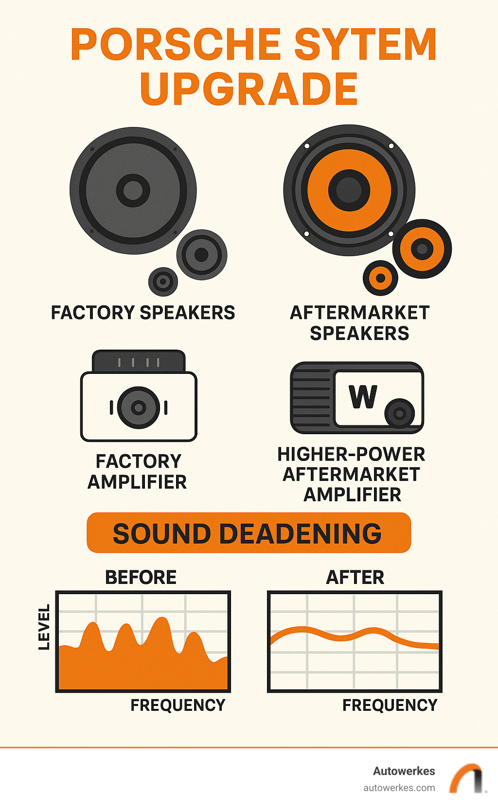 Complete breakdown of Porsche sound system upgrade components showing factory speakers versus aftermarket alternatives, amplifier power differences, and sound deadening benefits with before and after frequency response charts - porsche sound system upgrade infographic 