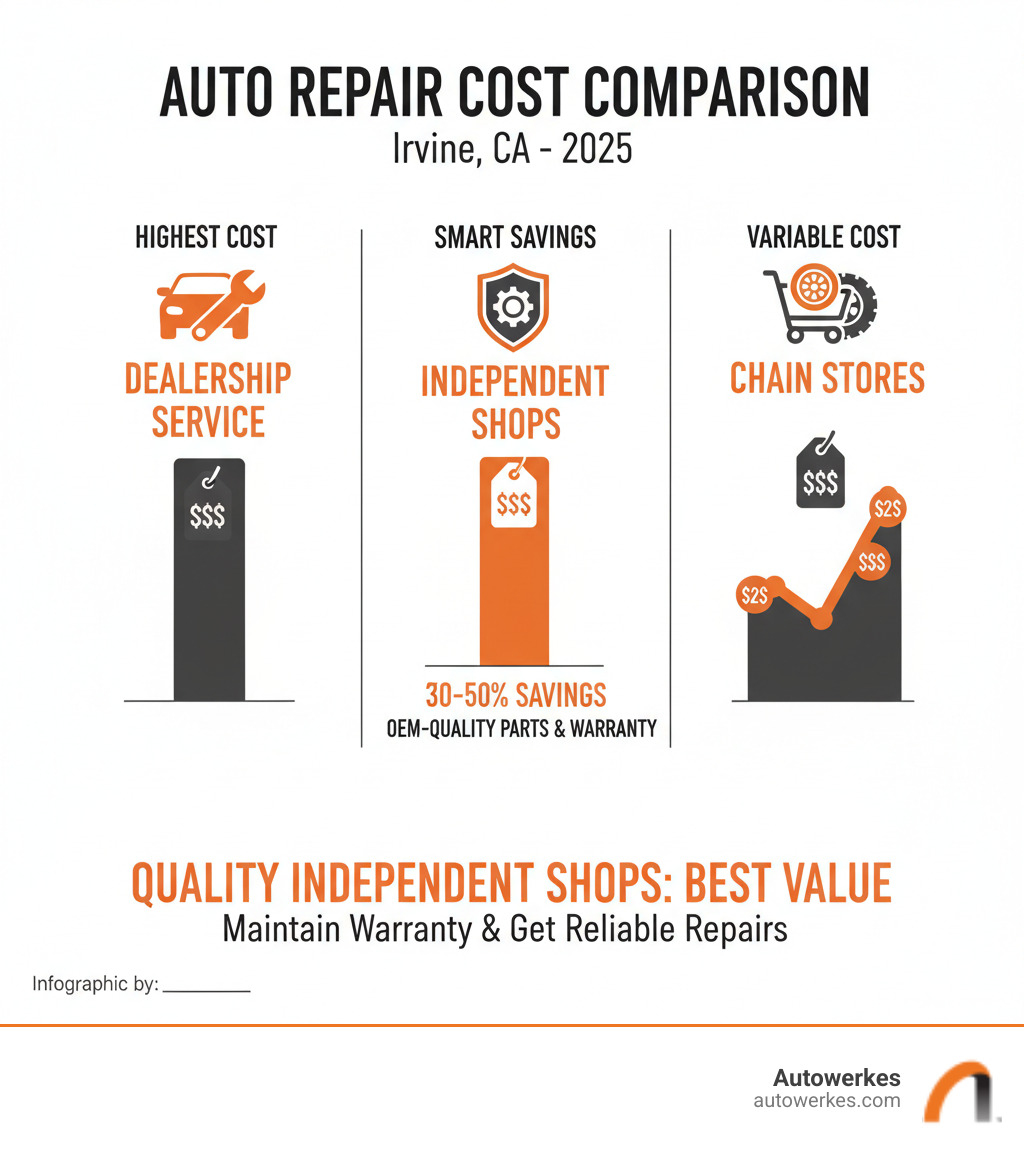 Infographic showing the cost comparison between dealership service, independent shops, and chain stores for common auto repairs, highlighting potential savings of 30-50% at quality independent shops while maintaining warranty coverage and using OEM-quality parts - auto repair irvine infographic 