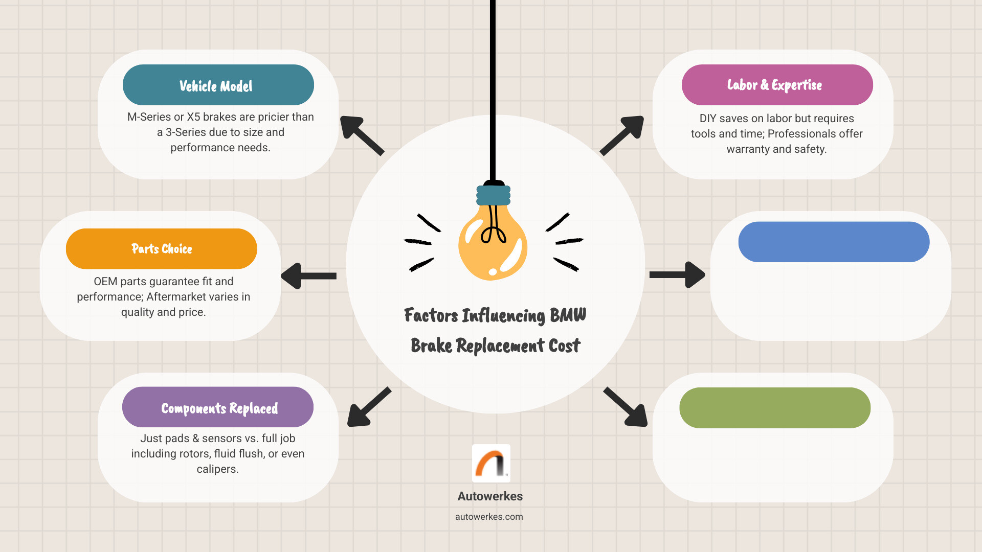 Infographic comparing cost factors for DIY vs. professional BMW brake replacement - bmw brake replacement infographic brainstorm-6-items