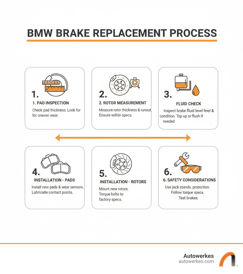 Comprehensive BMW brake replacement process showing brake pad inspection, rotor measurement, fluid check, and installation steps with safety considerations - bmw brake replacement infographic 