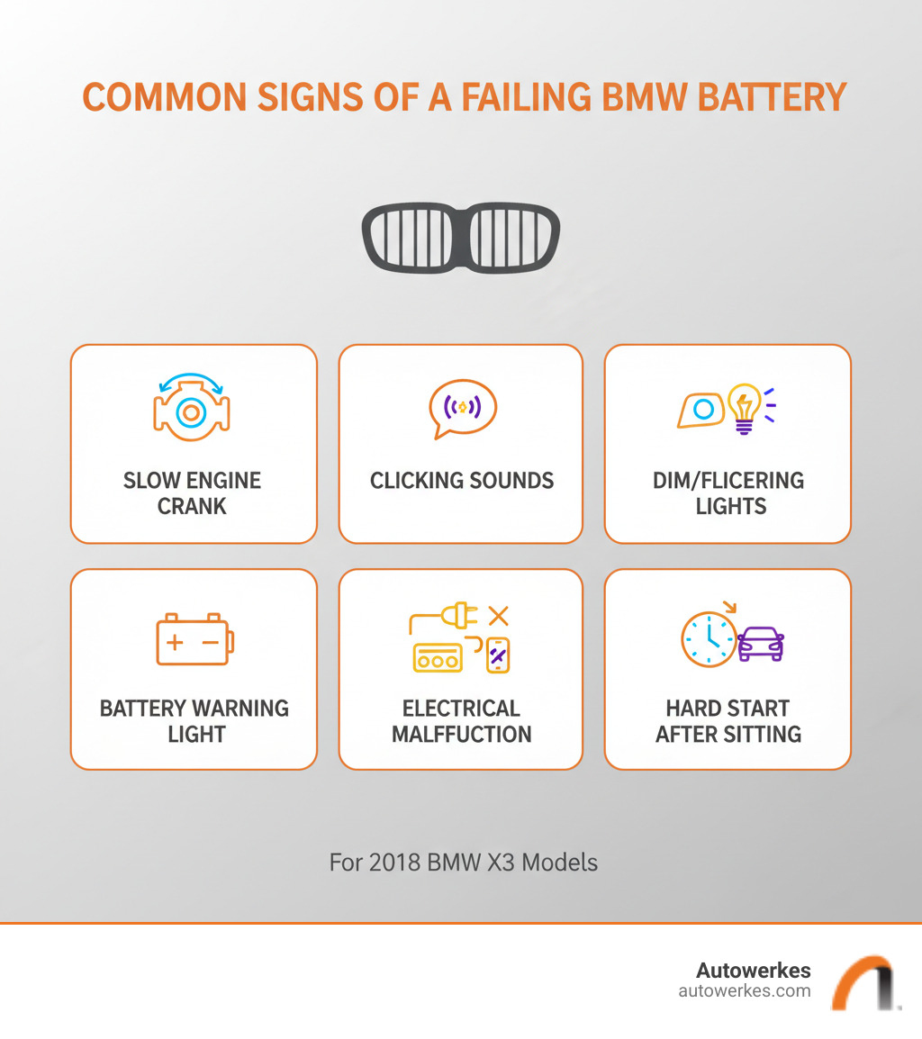 Infographic showing common signs of a failing BMW battery including slow engine crank, clicking sounds when turning key, dim or flickering headlights and interior lights, battery warning light on dashboard, electrical accessories malfunctioning, and difficulty starting after the vehicle sits overnight - 2018 bmw x3 battery replacement infographic 
