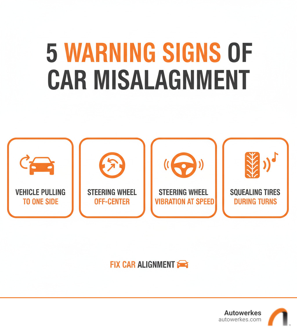 infographic showing five key warning signs of misalignment: vehicle pulling to one side, steering wheel off-center when driving straight, uneven or rapid tire wear patterns, steering wheel vibration at highway speeds, and squealing tires during turns - fix car alignment infographic infographic showing five key warning signs of misalignment: vehicle pulling to one side, steering wheel off-center when driving straight, uneven or rapid tire wear patterns, steering wheel vibration at highway speeds, and squealing tires during turns - fix car alignment infographic