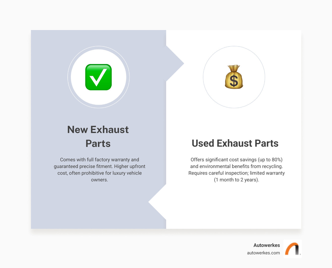 Infographic comparing average cost savings when opting for used exhaust systems instead of new ones. It shows a significant percentage difference, indicating potential savings up to 80%, and highlights that luxury vehicles can see even greater dollar savings. - used exhaust parts infographic comparison-2-items-formal