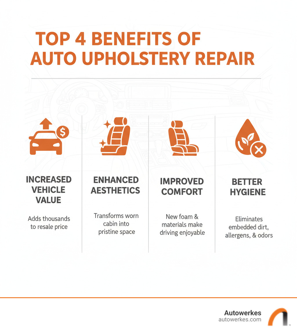Infographic showing the top 4 benefits of auto upholstery repair: Increased Vehicle Value (restoring interior can add thousands to resale price), Enhanced Aesthetics (transforms worn cabin into pristine space), Improved Comfort (new foam and materials make driving enjoyable again), and Better Hygiene (eliminates embedded dirt, allergens, and odors from old upholstery) - auto upholstery near me infographic 