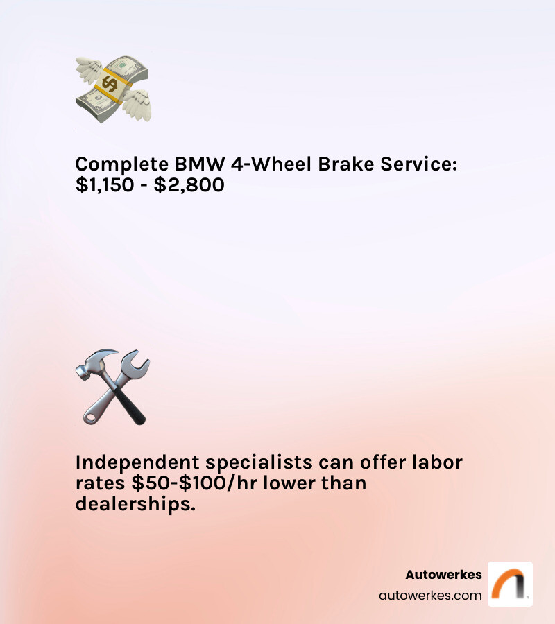 Infographic showing BMW brake replacement cost breakdown: parts costs for front pads ($80-$150), front rotors ($130-$300), brake sensors ($10-$35), brake fluid ($15-$30), and labor costs at dealerships ($150-$250/hour) versus independent specialists ($100-$150/hour), with total cost ranges for front axle ($600-$1,500), rear axle ($550-$1,300), and complete service ($1,150-$2,800) - bmw brake pads and rotors replacement cost infographic 2_facts_emoji_light-gradient Infographic showing BMW brake replacement cost breakdown: parts costs for front pads ($80-$150), front rotors ($130-$300), brake sensors ($10-$35), brake fluid ($15-$30), and labor costs at dealerships ($150-$250/hour) versus independent specialists ($100-$150/hour), with total cost ranges for front axle ($600-$1,500), rear axle ($550-$1,300), and complete service ($1,150-$2,800) - bmw brake pads and rotors replacement cost infographic 2_facts_emoji_light-gradient