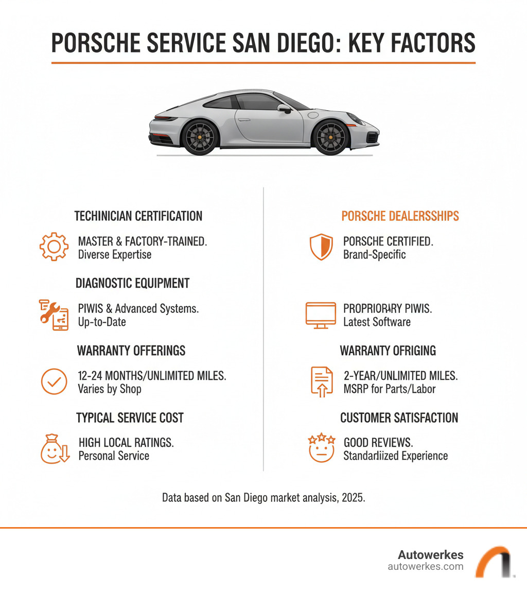 Infographic comparing key factors in choosing Porsche service in San Diego: technician certification levels, diagnostic equipment requirements, warranty offerings, typical service costs at independent shops versus dealerships, and customer satisfaction ratings - porsche service san diego infographic Infographic comparing key factors in choosing Porsche service in San Diego: technician certification levels, diagnostic equipment requirements, warranty offerings, typical service costs at independent shops versus dealerships, and customer satisfaction ratings - porsche service san diego infographic