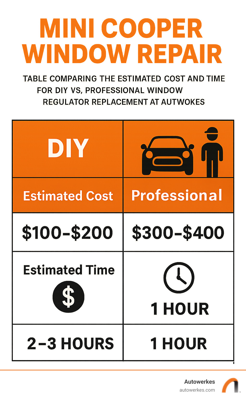 table comparing the estimated cost and time for DIY vs. professional window regulator replacement at Autowerkes - mini cooper window repair infographic table comparing the estimated cost and time for DIY vs. professional window regulator replacement at Autowerkes - mini cooper window repair infographic