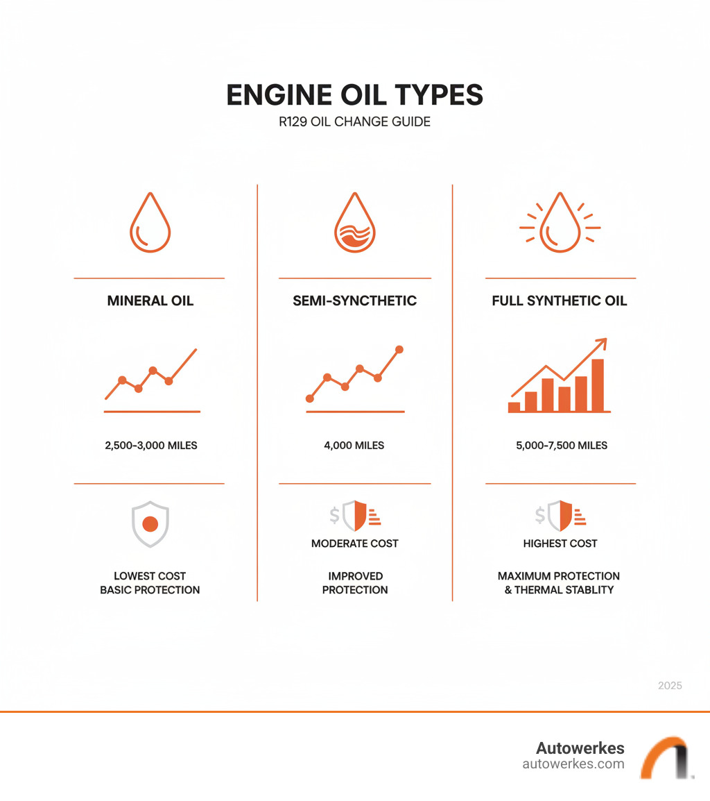 Infographic showing three columns comparing mineral oil (2,500-3,000 mile change interval, lowest cost, basic protection), semi-synthetic oil (4,000 mile interval, moderate cost, improved protection), and full synthetic oil (5,000-7,500 mile interval, highest cost, maximum protection and thermal stability) - r129 oil change infographic 